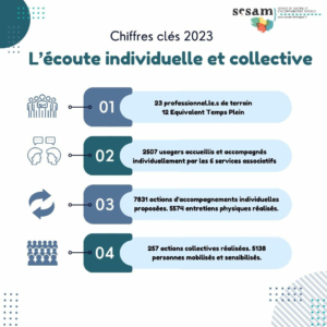 L'activité de l'association SeSAM Bretagne en 2023